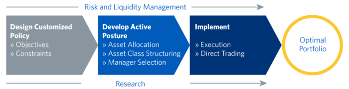 Investment Process Cycle